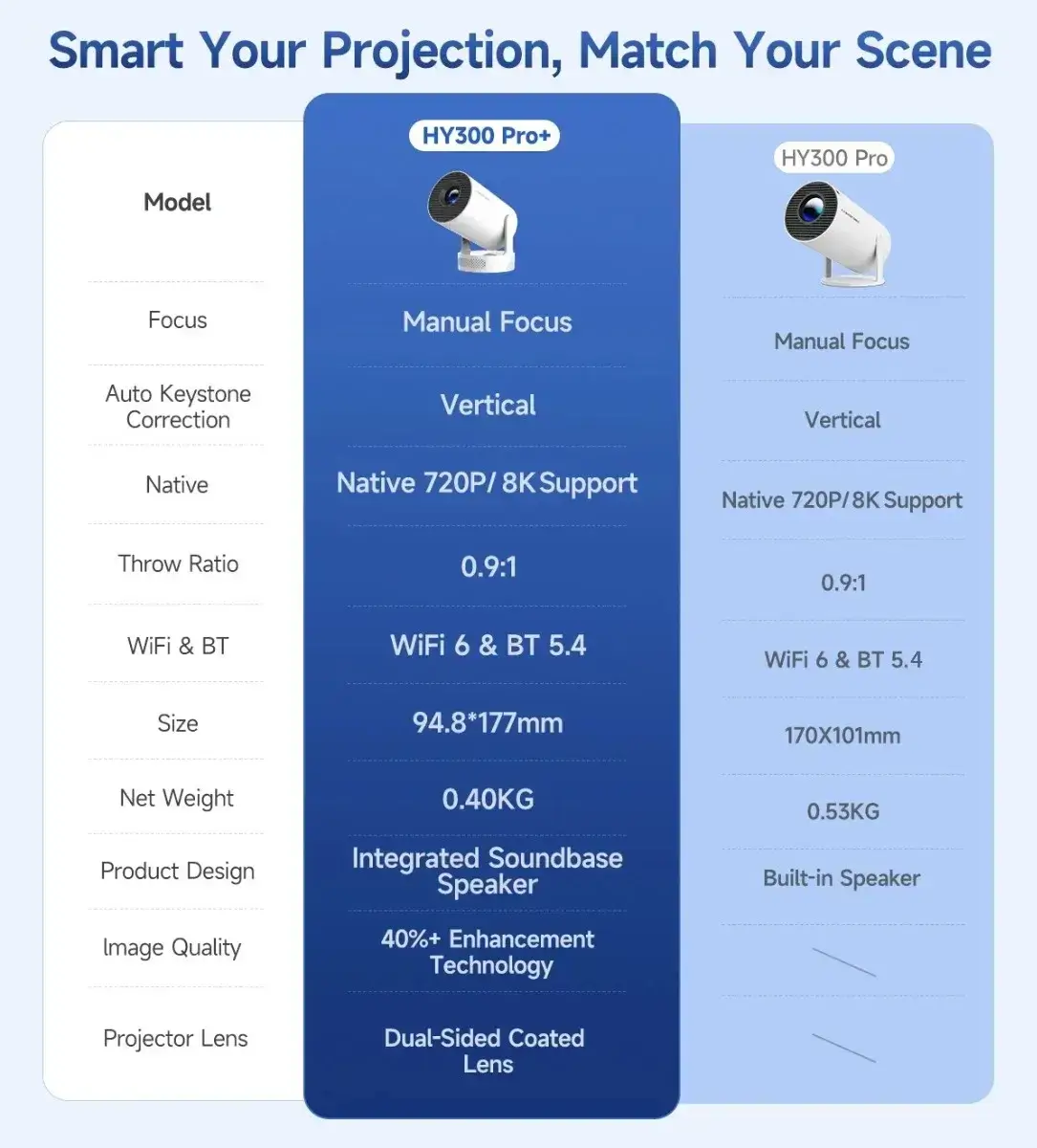 Comparison table between HY300 Pro and HY300 Pro Plus models focusing on size, weight, and lens coating.