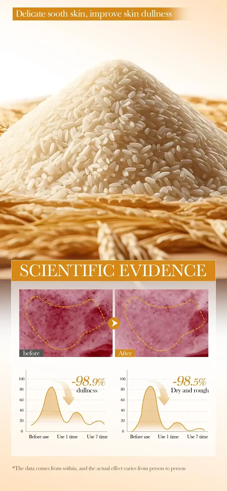 Scientific data chart showing 98.9% reduction in skin dullness and dryness.