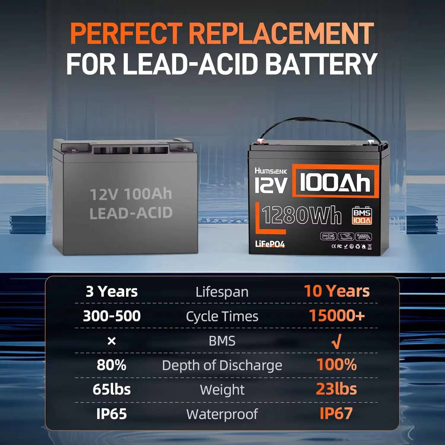 Comparison table between Humsienk LiFePO4 battery and standard lead-acid battery showing lifespan and weight.