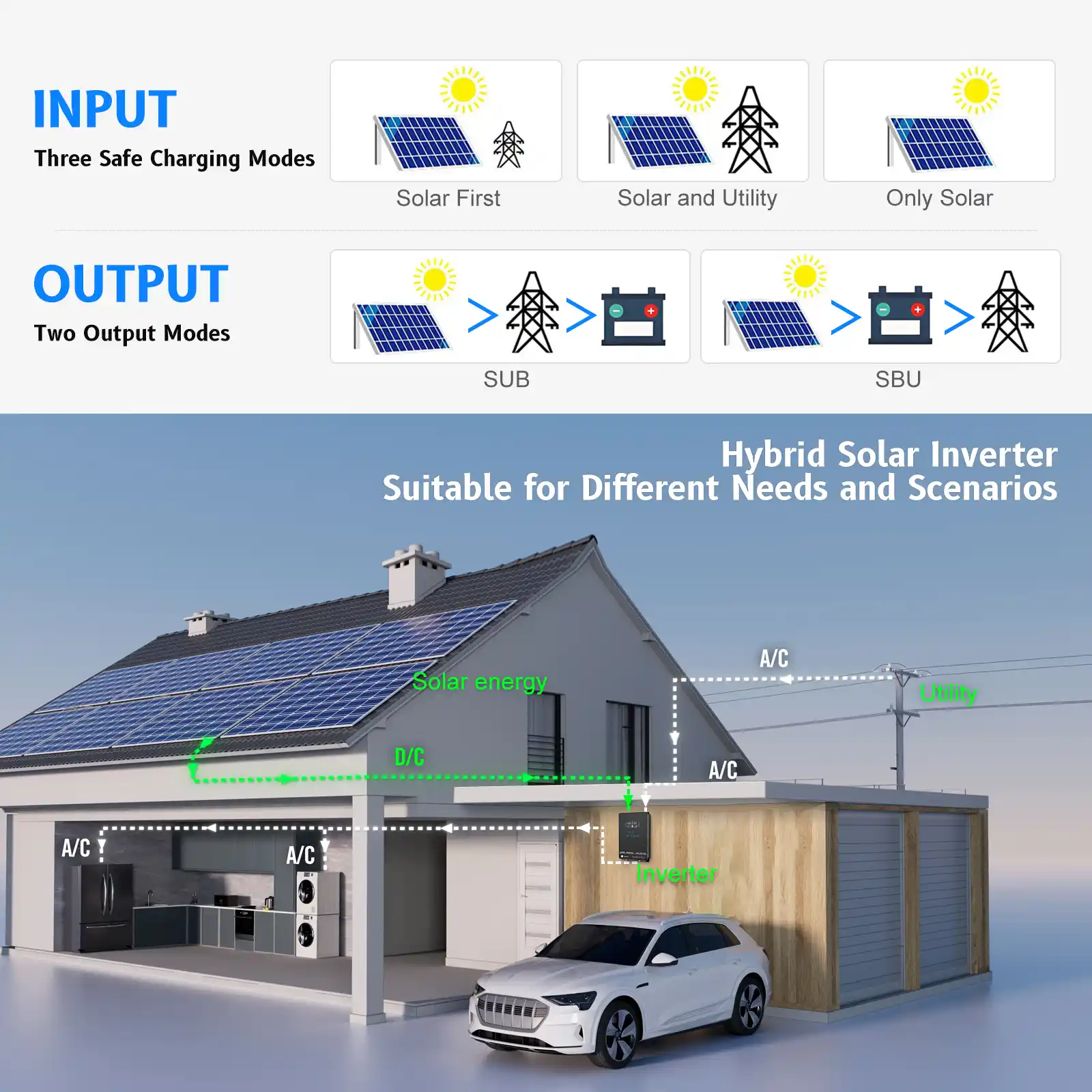 Illustration of three safe charging modes (Solar First, Utility, Only Solar) and hybrid output modes for residential use.