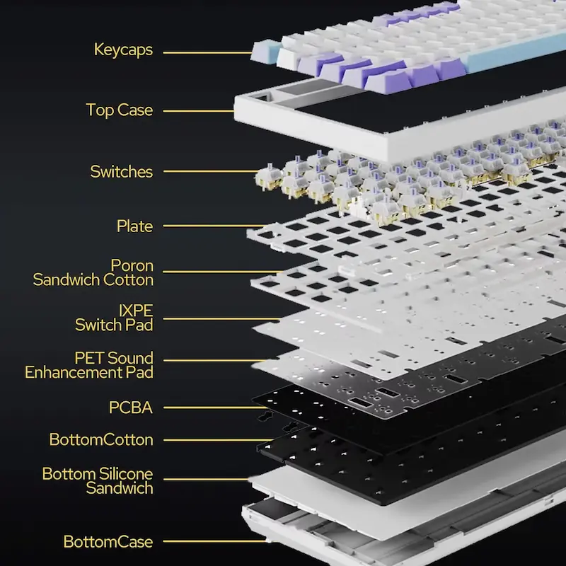 An exploded view showing the internal components, Poron cotton, and multi-layered gasket structure of a mechanical keyboard.