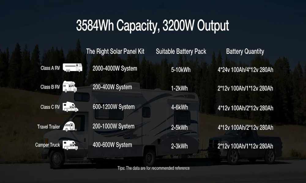 A sizing guide chart showing recommended solar panel kits and battery quantities for Class A, B, and C RVs, Travel Trailers, and Camper Trucks using ECO-WORTHY batteries.