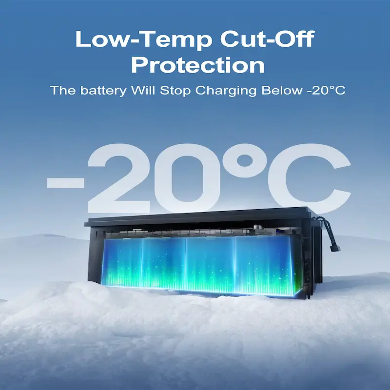 An ECO-WORTHY LiFePO4 battery shown in a dramatic snowy landscape, with internal glowing blue cells. Large text reads "-20°C Low-Temp Cut-Off Protection."