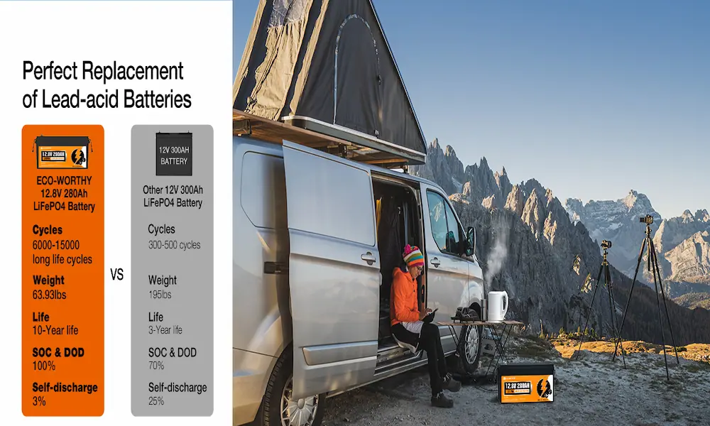 A detailed comparison table between the ECO-WORTHY 280Ah LiFePO4 battery and "Other 12V 300Ah Battery," listing specs like cycles, weight, life, DOD, and self-discharge. Background is an outdoor van scene.
