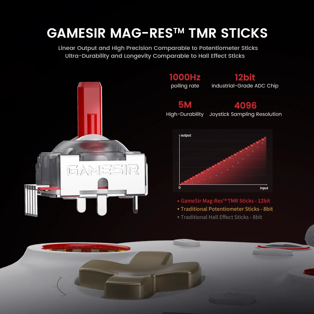 Detailed view of GameSir Mag-Res TMR sticks showing 12-bit resolution and high durability stats.
