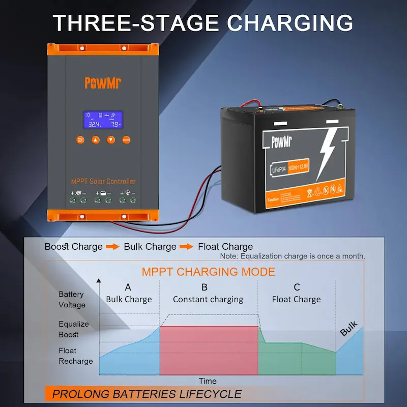 Graph showing three-stage charging (Boost, Bulk, Float) for battery longevity.