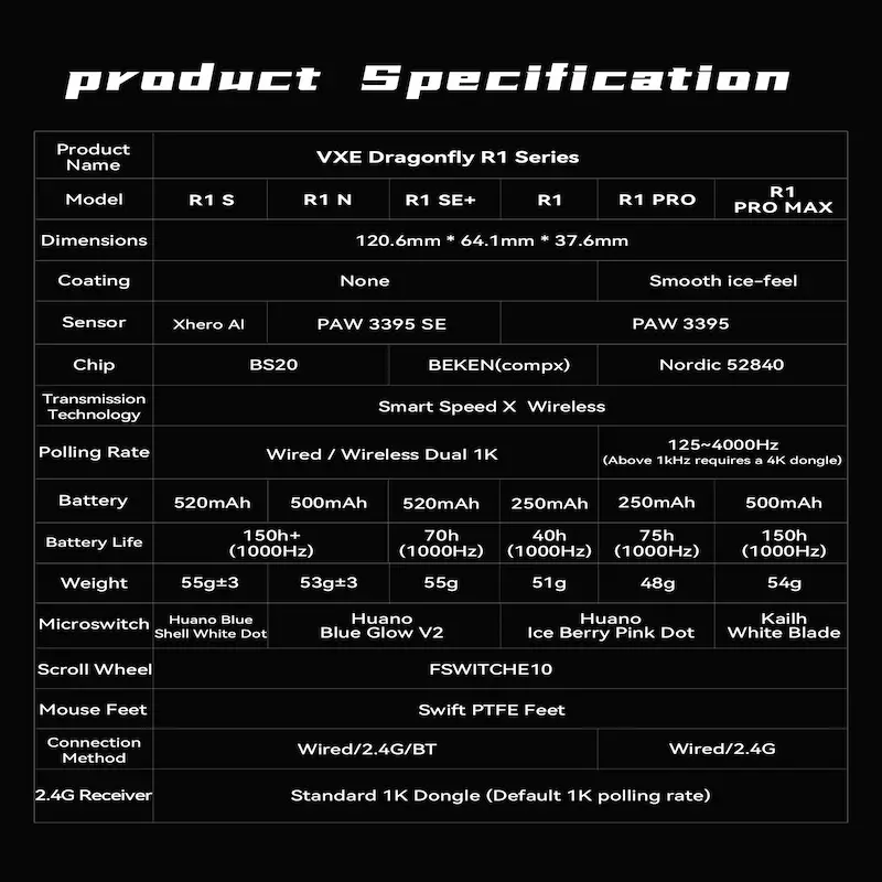 Detailed technical specification table for VXE Dragonfly R1, Pro, and Pro Max models.
