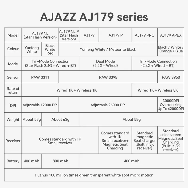 Detailed comparison table of AJAZZ AJ179, AJ179P, AJ179 PRO, and AJ179 APEX models.