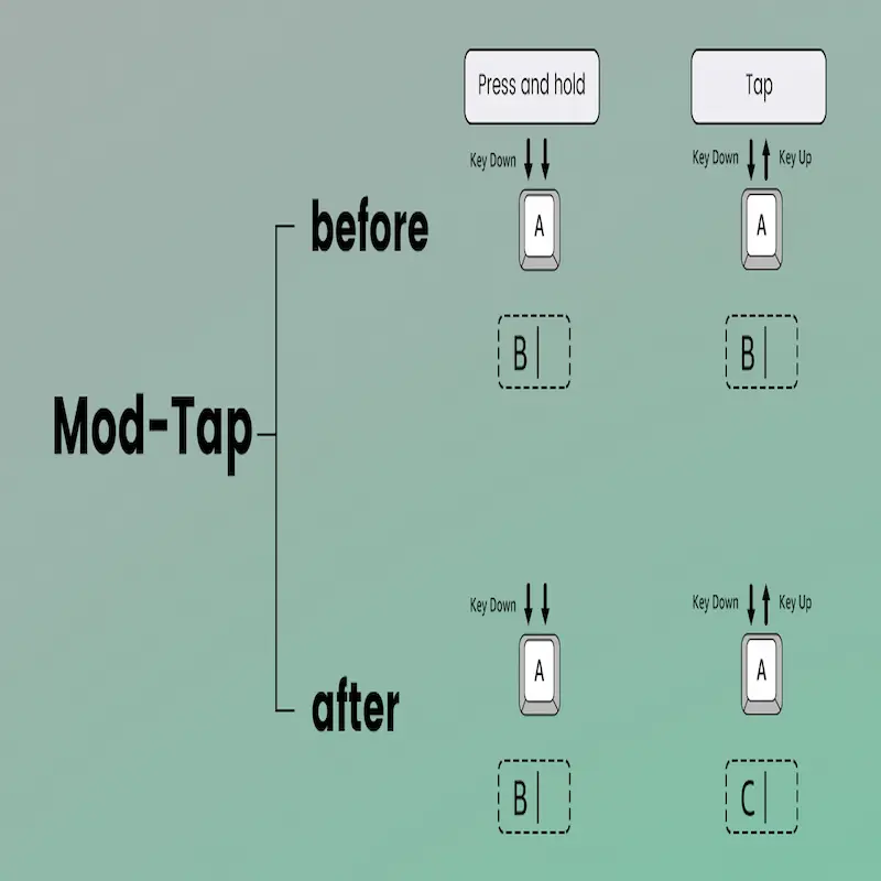 Graphic illustrating the Mod-Tap feature for dual-function keys based on press and hold vs tap.