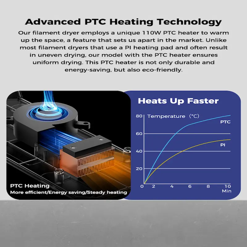 Comparison graph showing the faster and more efficient heating of PTC technology vs PI heating pads.