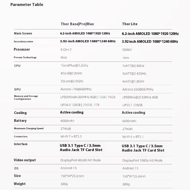 Technical specification table comparing AYN Thor Dual Screen model variants and hardware options.