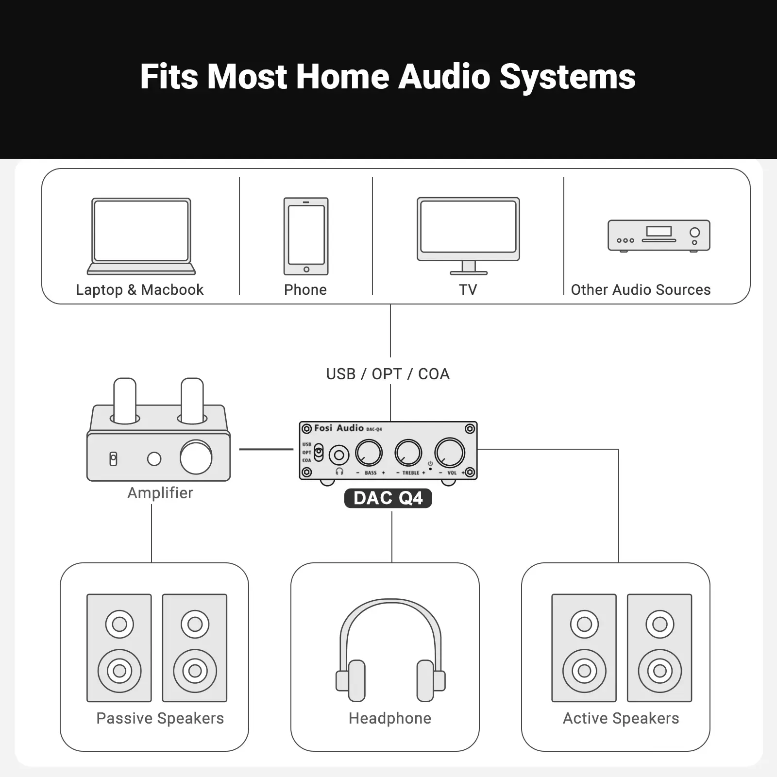 Connection diagram showcasing micro hardware compatibility with laptops, phones, TVs, passive speakers via an amplifier, headphones, and active speakers.