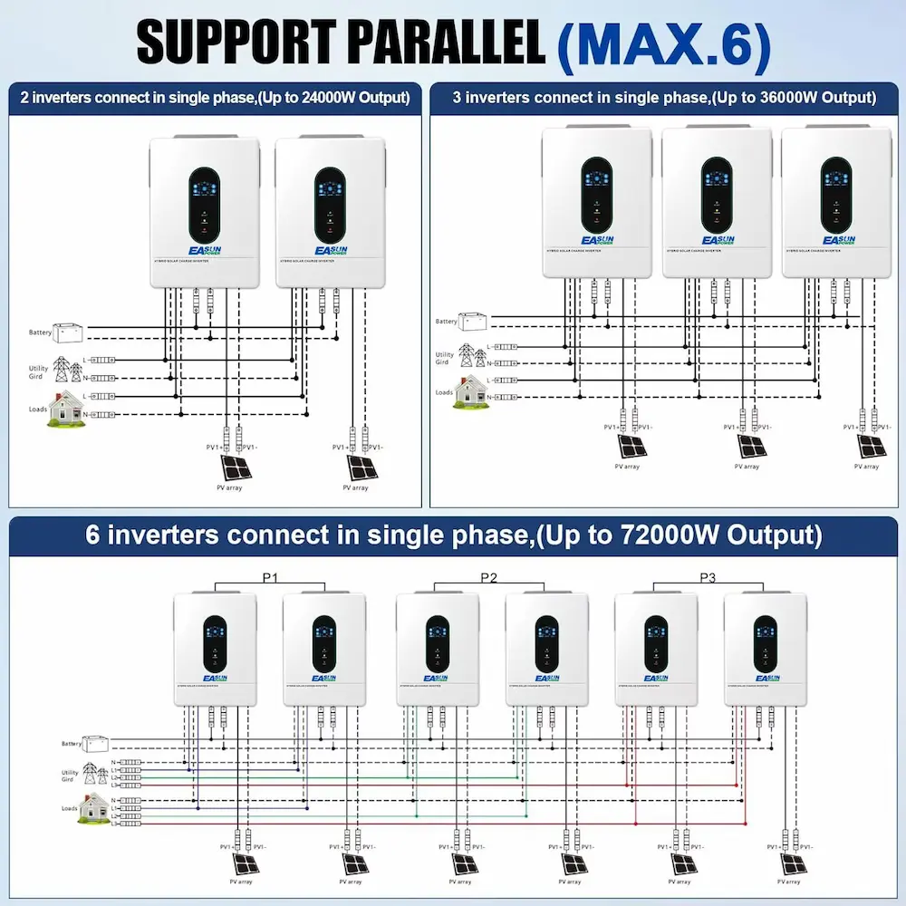 Multi-unit parallel setup diagram showing single-phase expansion up to 6 units and 72000W output.